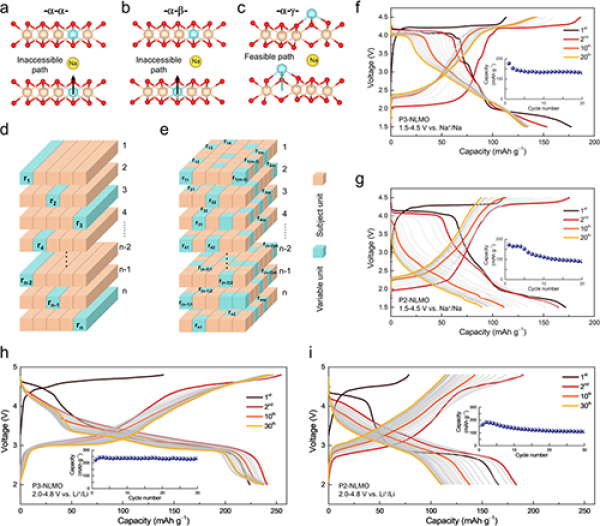 中科院研究發現鈉離子電池正極材料中的拓撲保護機制 中科院研究發現鈉離子電池正極材料中的拓撲保護機制