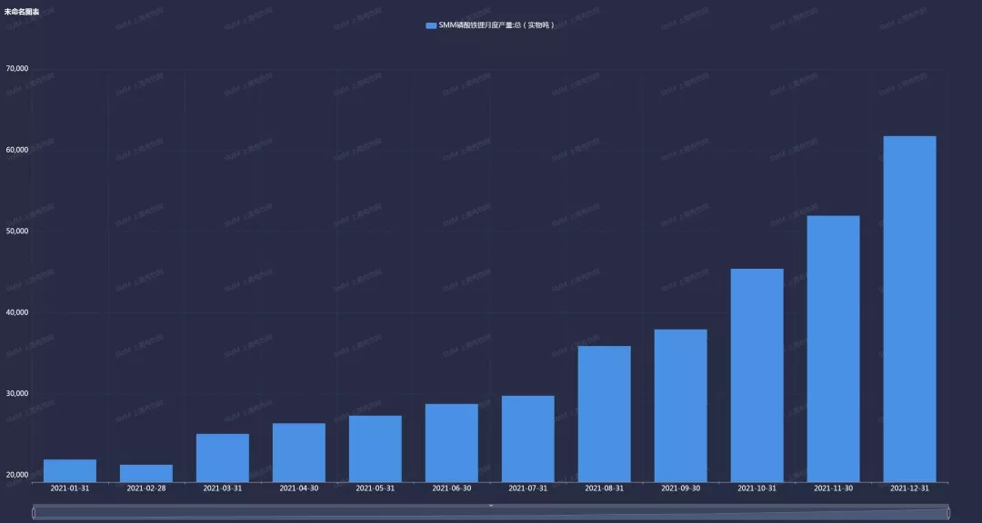 2021年中國磷酸鐵鋰產量41萬噸 預計今年同比上漲70%