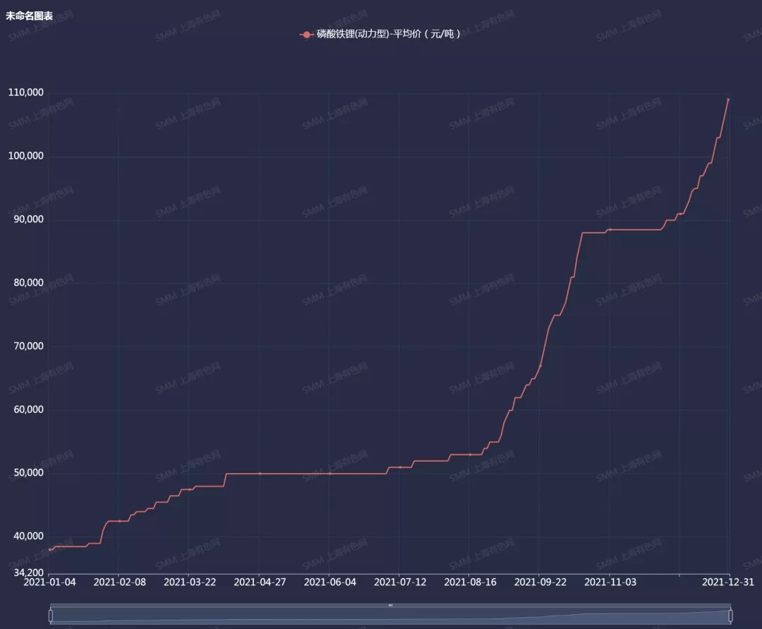 2021年中國磷酸鐵鋰產量41萬噸 預計今年同比上漲70%
