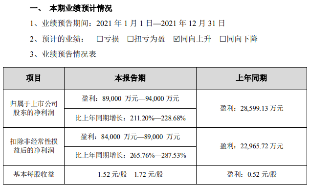 天華超凈2021年業績預告情況