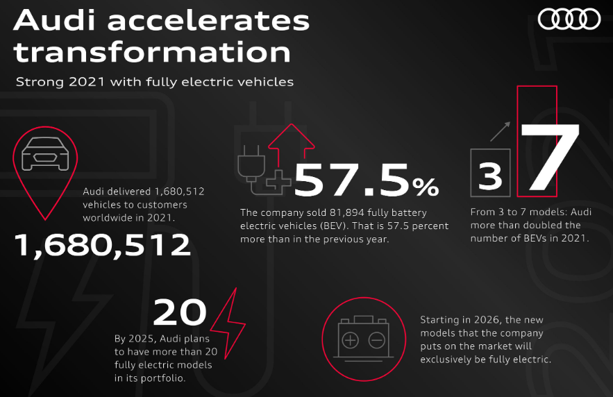 奧迪2021年全球銷售數(shù)據(jù)