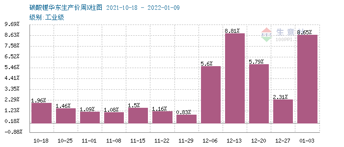 碳酸鋰價格節節高升 短期可能漲勢不停 碳酸鋰價格節節高升 短期可能漲勢不停