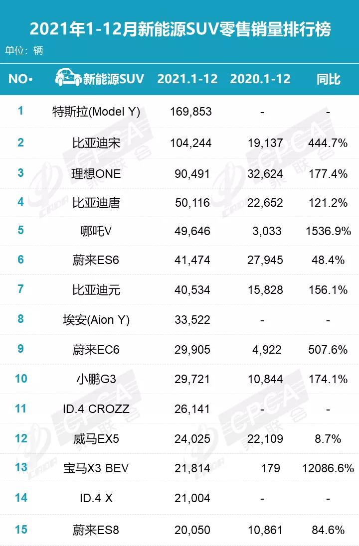 2021年新能源SUV零售銷量榜單 2021年新能源SUV零售銷量榜單
