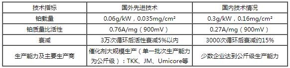 我國(guó)催化劑與國(guó)外先進(jìn)技術(shù)對(duì)比