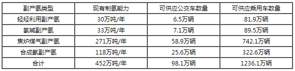 我國(guó)工業(yè)副產(chǎn)氫制氫潛力估算