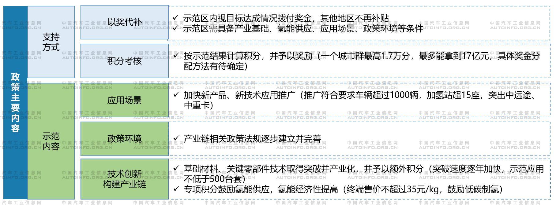 燃料電池以獎(jiǎng)代補(bǔ)政策內(nèi)容框架