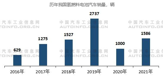 歷年我國(guó)燃料電池汽車銷量