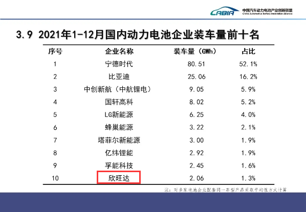 我國(guó)動(dòng)力電池裝車量Top 10 我國(guó)動(dòng)力電池裝車量Top 10