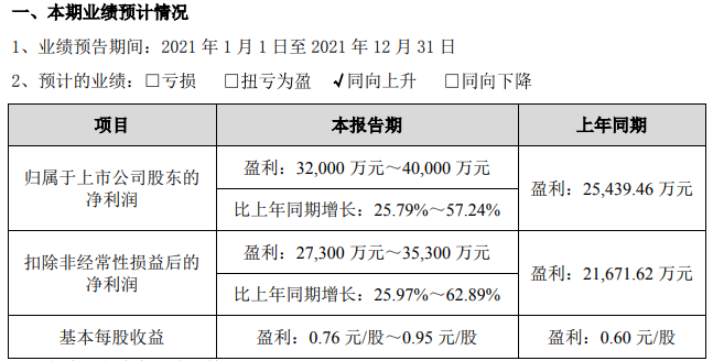 山東威達2021年業績預計情況 山東威達2021年業績預計情況