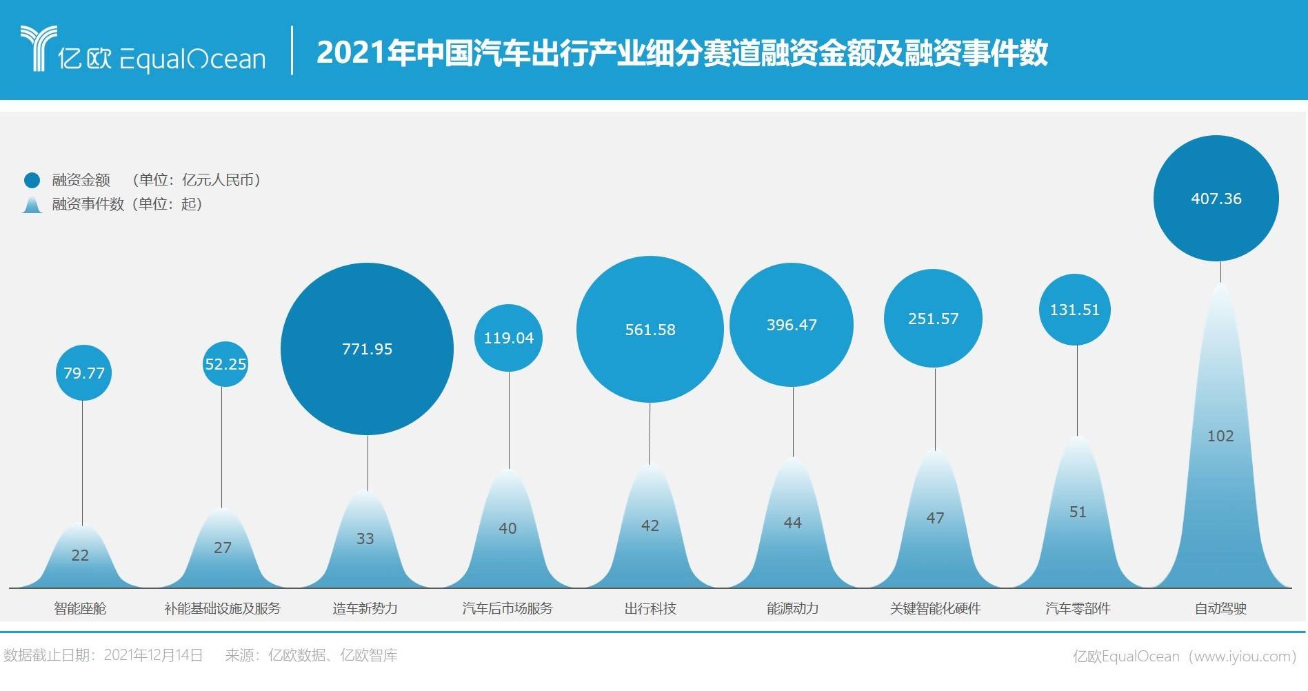 2021年中國騎車出行產業細分賽道融資金額及融資事件數