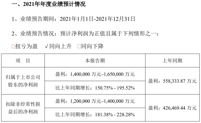 電池銷售增長 寧德時(shí)代預(yù)計(jì)2021年凈利超140億元