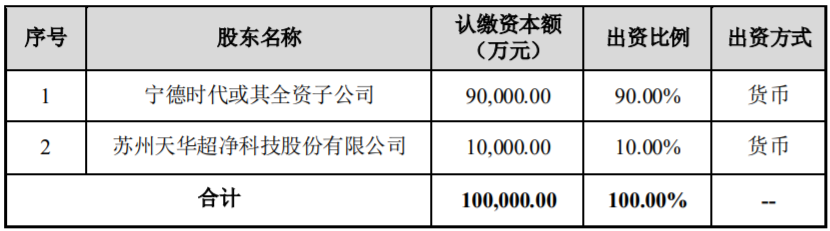 天華超凈擬與寧德時(shí)代合資投建10萬噸碳酸鋰冶煉產(chǎn)能項(xiàng)目