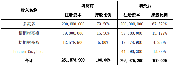 陽福新材料增資前后的股權結構（單位：元）
