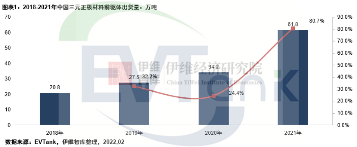 2021年中國三元正極材料前驅體出貨量61.8萬噸 中偉股份排名第一 