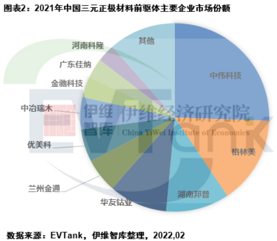 2021年中國三元正極材料前驅體出貨量61.8萬噸 中偉股份排名第一 