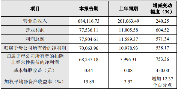 長遠鋰科2021年度主要財務數(shù)據(jù)和指標