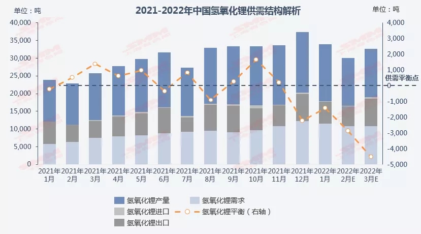 氫氧化鋰市價(jià)跟漲碳酸鋰 1季度供需格局或現(xiàn)緊張