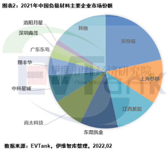 2021年中國負極材料出貨量77.9萬噸 預計到2025年將達270.5萬噸 2021年中國負極材料出貨量77.9萬噸 預計到2025年將達270.5萬噸