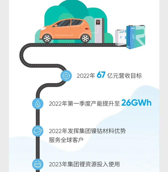 2022年瑞浦能源目標營收67億元，在第一季度產能提升至26GWh