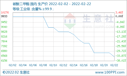 供需矛盾 二月碳酸二甲酯行情大幅走跌 供需矛盾 二月碳酸二甲酯行情大幅走跌