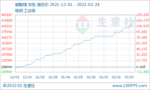 2月碳酸鋰價格屢創新高 短期上漲勢頭不停 2月碳酸鋰價格屢創新高 短期上漲勢頭不停