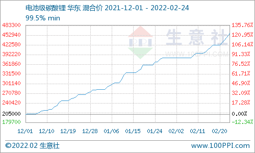 2月碳酸鋰價格屢創新高 短期上漲勢頭不停 2月碳酸鋰價格屢創新高 短期上漲勢頭不停