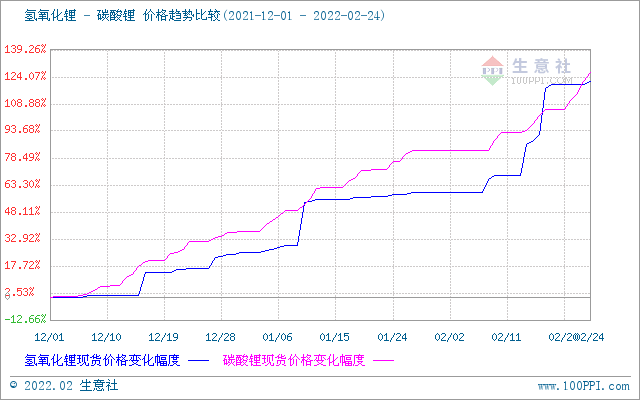2月碳酸鋰價格屢創新高 短期上漲勢頭不停 2月碳酸鋰價格屢創新高 短期上漲勢頭不停