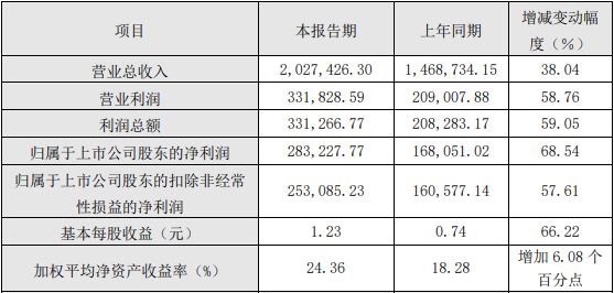 生益科技2021年度主要財務數據和指標（單位：萬元）