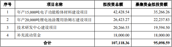 壹石通2022年度定增募集資金規模及用途（單位：萬元）