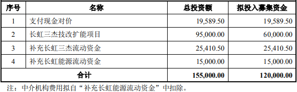 長虹能源此次定增募集資金用途（單位：萬元）
