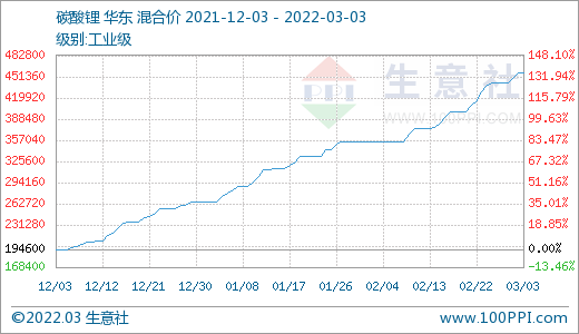 碳酸鋰價格持續(xù)上漲 短期高位運行 碳酸鋰價格持續(xù)上漲 短期高位運行