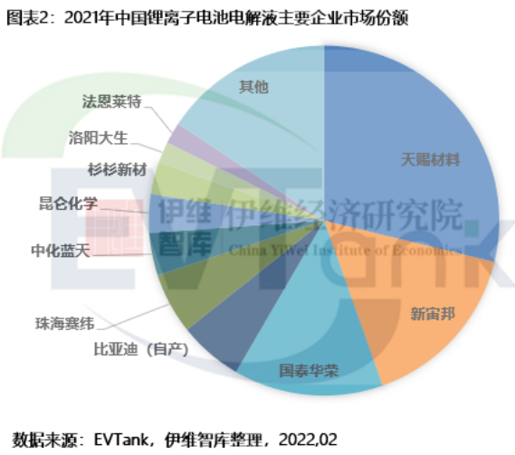 2021年中國鋰離子電池電解液出貨量達50.7萬噸 全球占比逾8成 2021年中國鋰離子電池電解液出貨量達50.7萬噸 全球占比逾8成