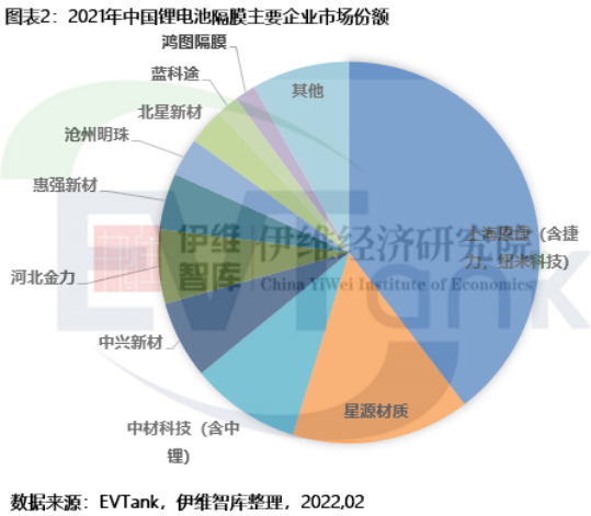 2021年中國鋰離子電池隔膜出貨量達(dá)80.6億平米 同比翻倍