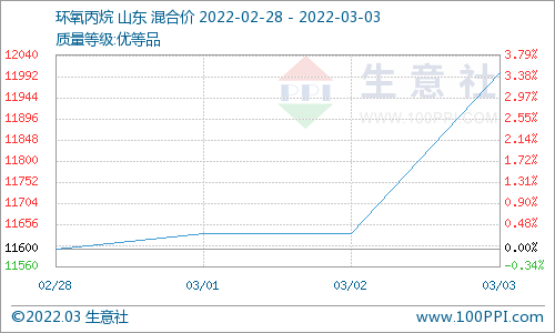 供應(yīng)承壓 本周碳酸二甲酯小幅向下運(yùn)行 供應(yīng)承壓 本周碳酸二甲酯小幅向下運(yùn)行