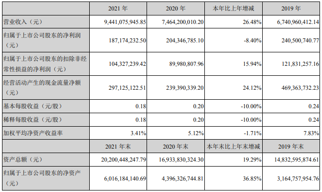 特銳德主要會計數據和財務指標 特銳德主要會計數據和財務指標