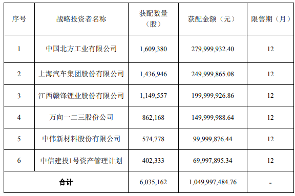 騰遠鈷業本次發行戰略配售結果