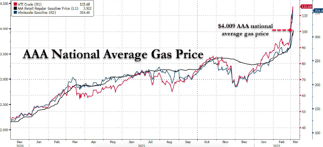 汽油價格或突破10元大關(guān) 談俄烏局勢對全球汽車工業(yè)的影響