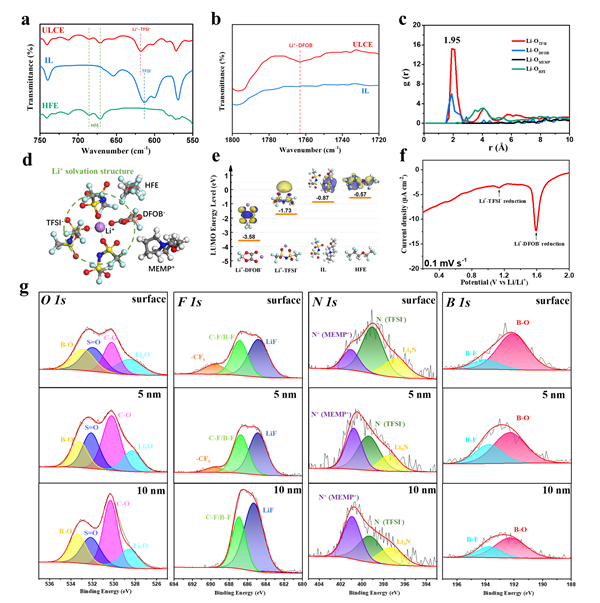 圖3 超低濃度電解液溶劑化結構及鋰金屬表面SEI表征