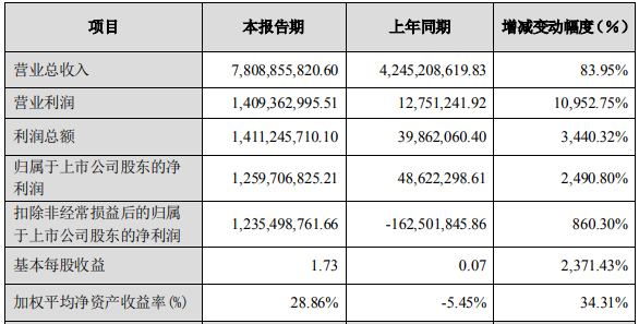 多氟多2021年度主要財務數(shù)據(jù)和指標 單位：元