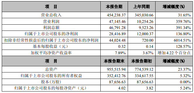 永太科技2021年度主要財務數據和指標 單位：萬元