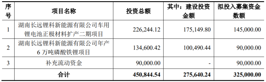 募集資金用途（單位：萬元）