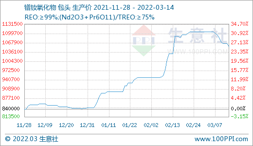 詢單冷清 國內稀土市場行情回落