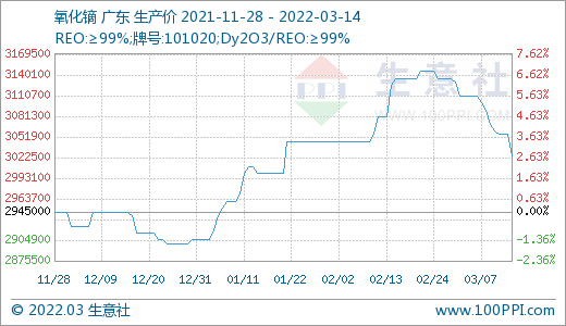 詢單冷清 國內稀土市場行情回落