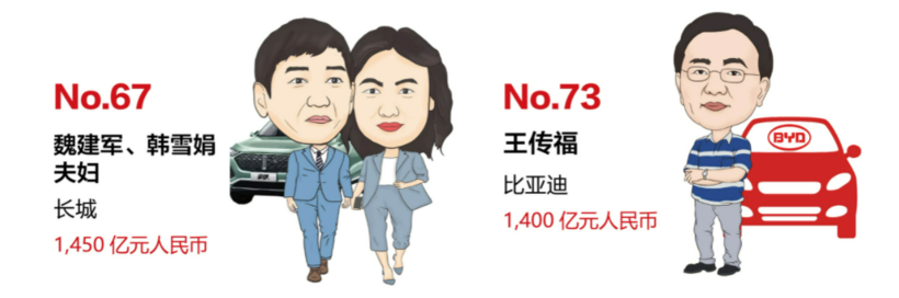 2022胡潤全球汽車業富豪榜：馬斯克第一 寧德時代4人上榜