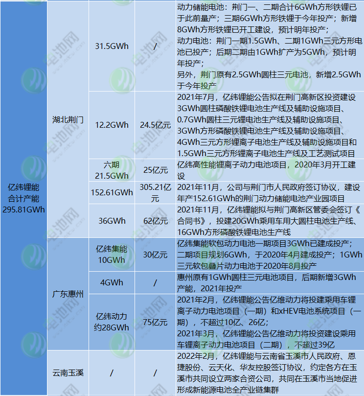 億緯鋰能截至目前動(dòng)力電池規(guī)劃產(chǎn)能情況