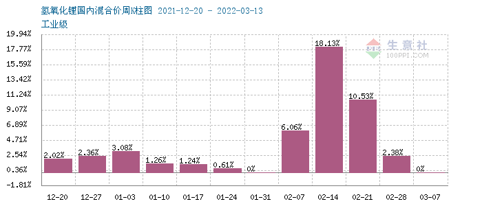 本周碳酸鋰價(jià)格漲勢(shì)逐漸放緩 氫氧化鋰市場行情上漲