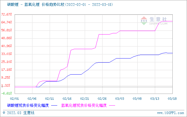 本周碳酸鋰價(jià)格漲勢(shì)逐漸放緩 氫氧化鋰市場行情上漲
