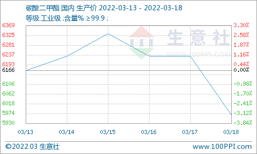 需求不足 碳酸二甲酯周跌3.24% 需求不足 碳酸二甲酯周跌3.24%