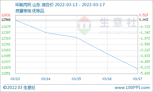 需求不足 碳酸二甲酯周跌3.24% 需求不足 碳酸二甲酯周跌3.24%