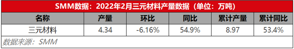高位鋰鹽沖擊疊加春節(jié)休假 2月三元材料產(chǎn)量環(huán)減6%